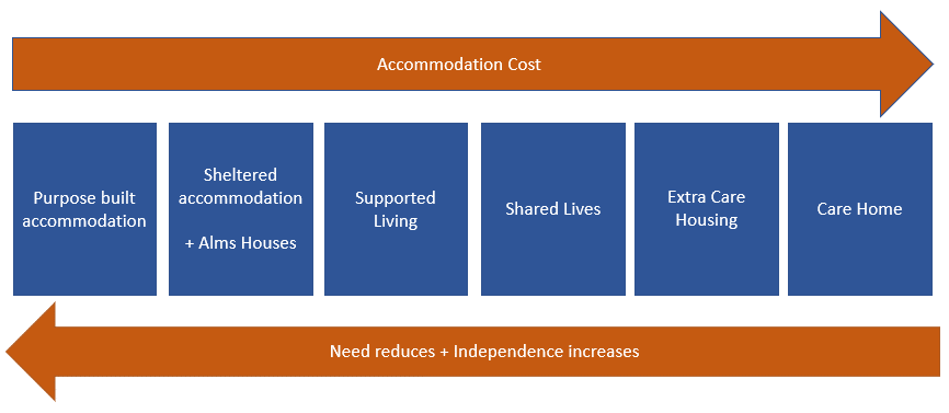 The spectrum of housing options depicting how higher cost options are also those where people's independence is most compromised.