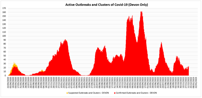 Chart showing outbreaks of Covid-19 in care settings in Devon during the pandemic period.