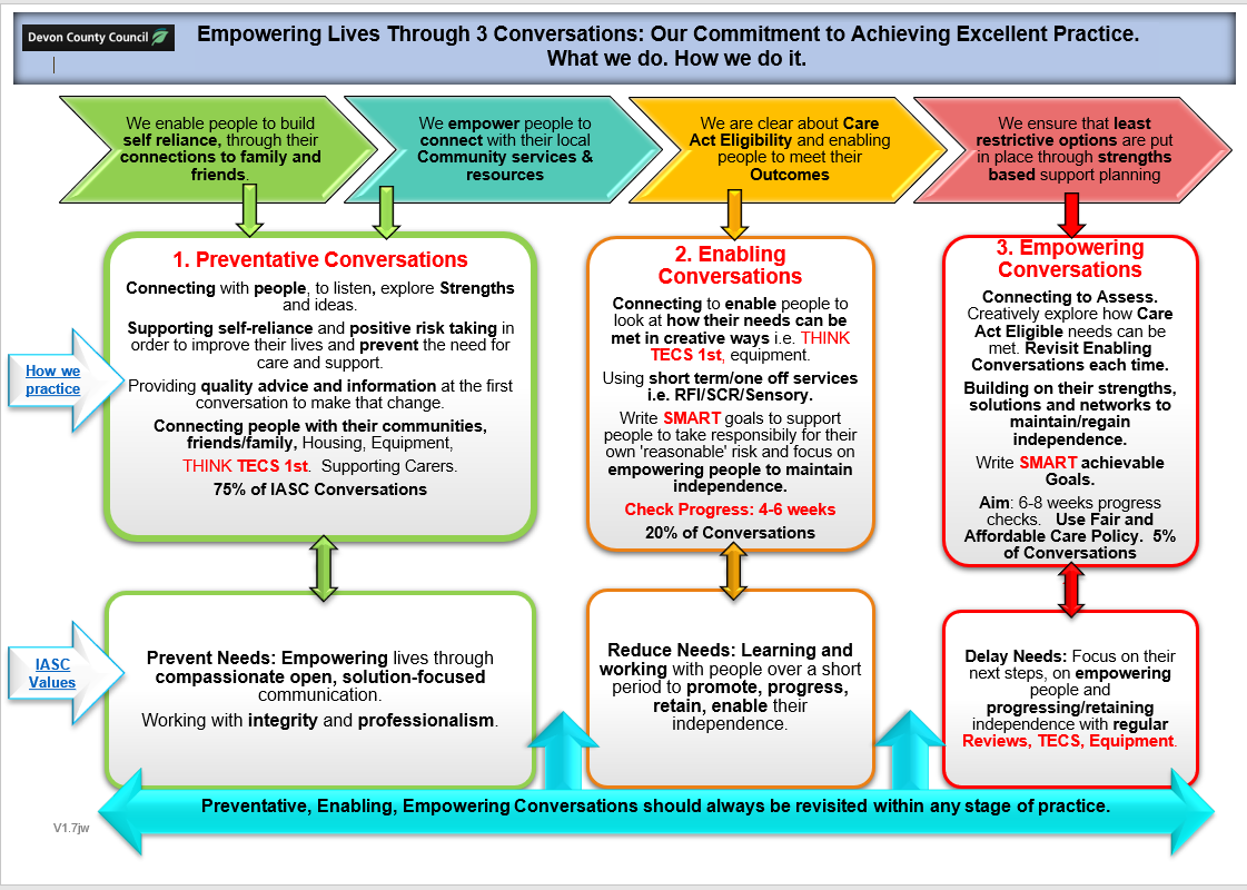 A diagram depicting what happens when someone in Devon contacts adult social care for help through our three conversations model to promote independence.