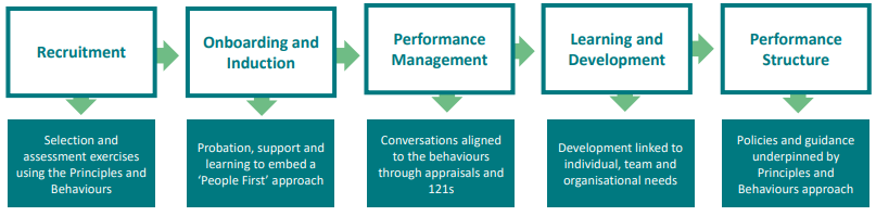 An infographic showing Devon County Council's approach to managing staff from recruitment and induction, through performance management and learning and development.