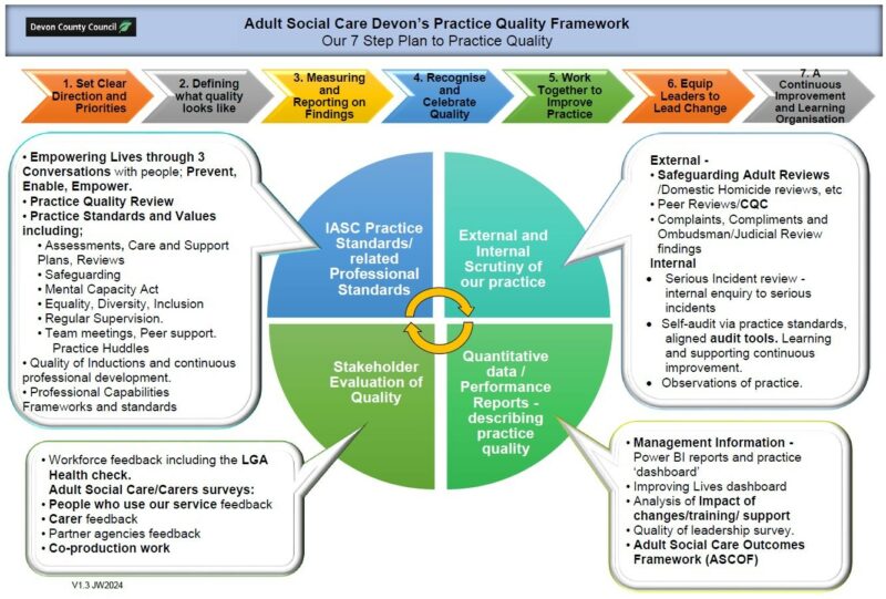 An infographic depicting the Practice Quality Assurance Framework for Adult Social Care in Devon