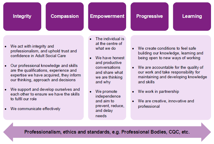 The core values of the Devon County Council Integrated Adult Social Care Unleashing the Potential Programme for our care management and commissioning practice