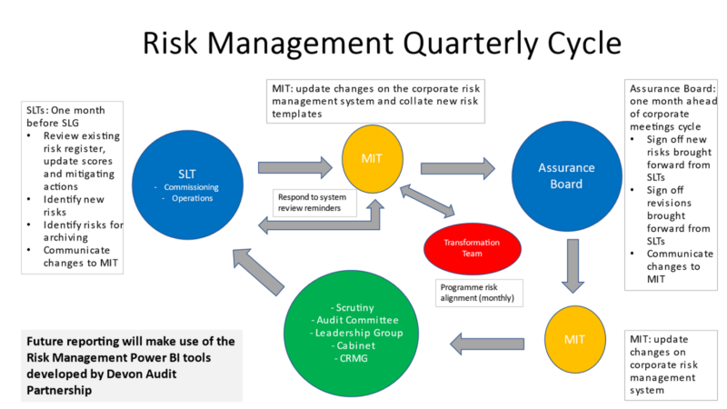 A diagram depicting the quarterly cycle of risk management in adult social care in Devon County Council.
