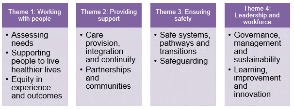 Illustration of the four themes and nine quality statements of the CQC framework as it applies to local authorities:
Theme one: Working with people
Assessing needs
Supporting people to live healthier lives
Equity in experience and outcomes
Theme two: Providing support
Care provision, integration and continuity
Partnerships and communities
Theme three: Ensuring safety
Safe systems, pathways and transitions
Safeguarding
Theme four: Leadership and workforce
Governance, management and sustainability
Learning, improvement and innovation
