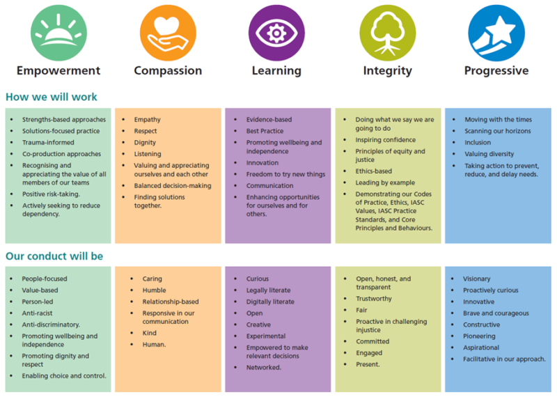 The adult social care practice values.