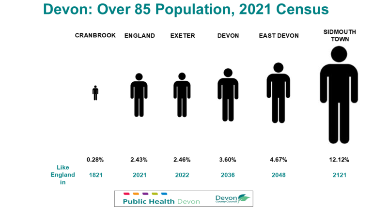 A graphic showing differences in the distribution of the over 85 population in different parts of Devon compared with the England average.