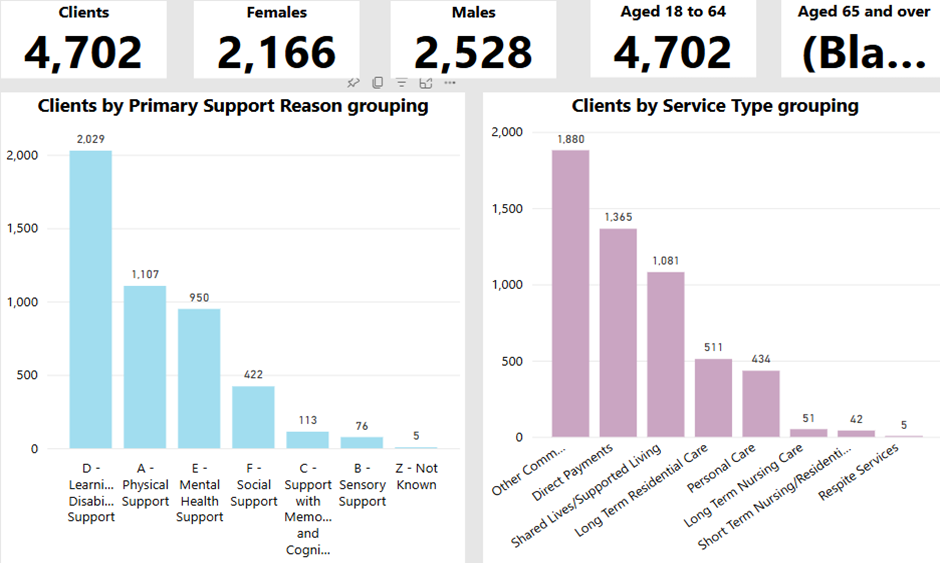 Charts depicting the number of people aged 18-64 who use adult social care services funded by Devon County Council.