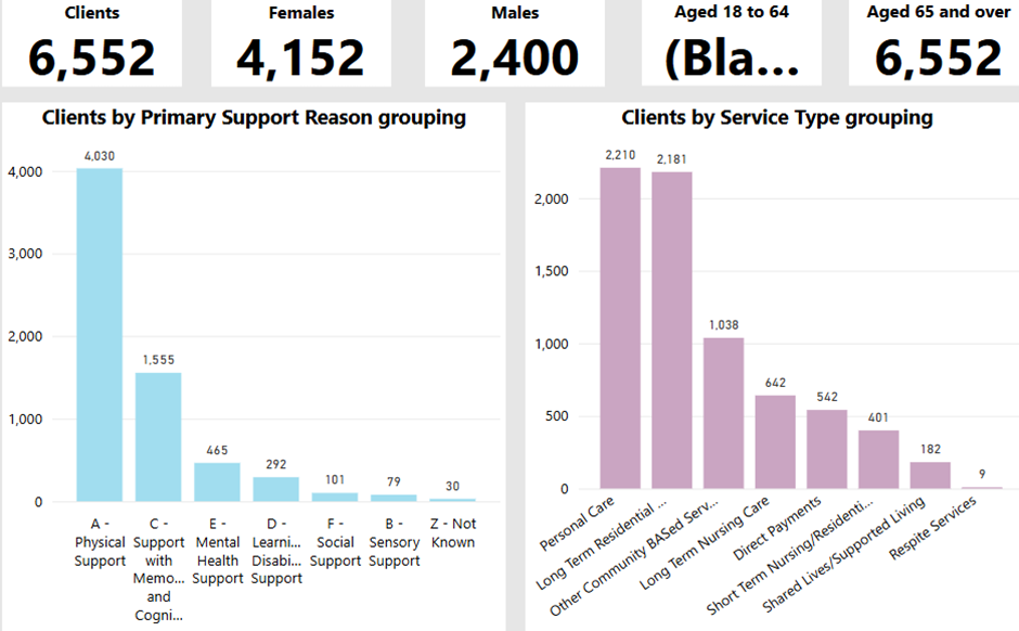 Charts depicting the number of people aged 65+ who use adult social care services funded by Devon County Council