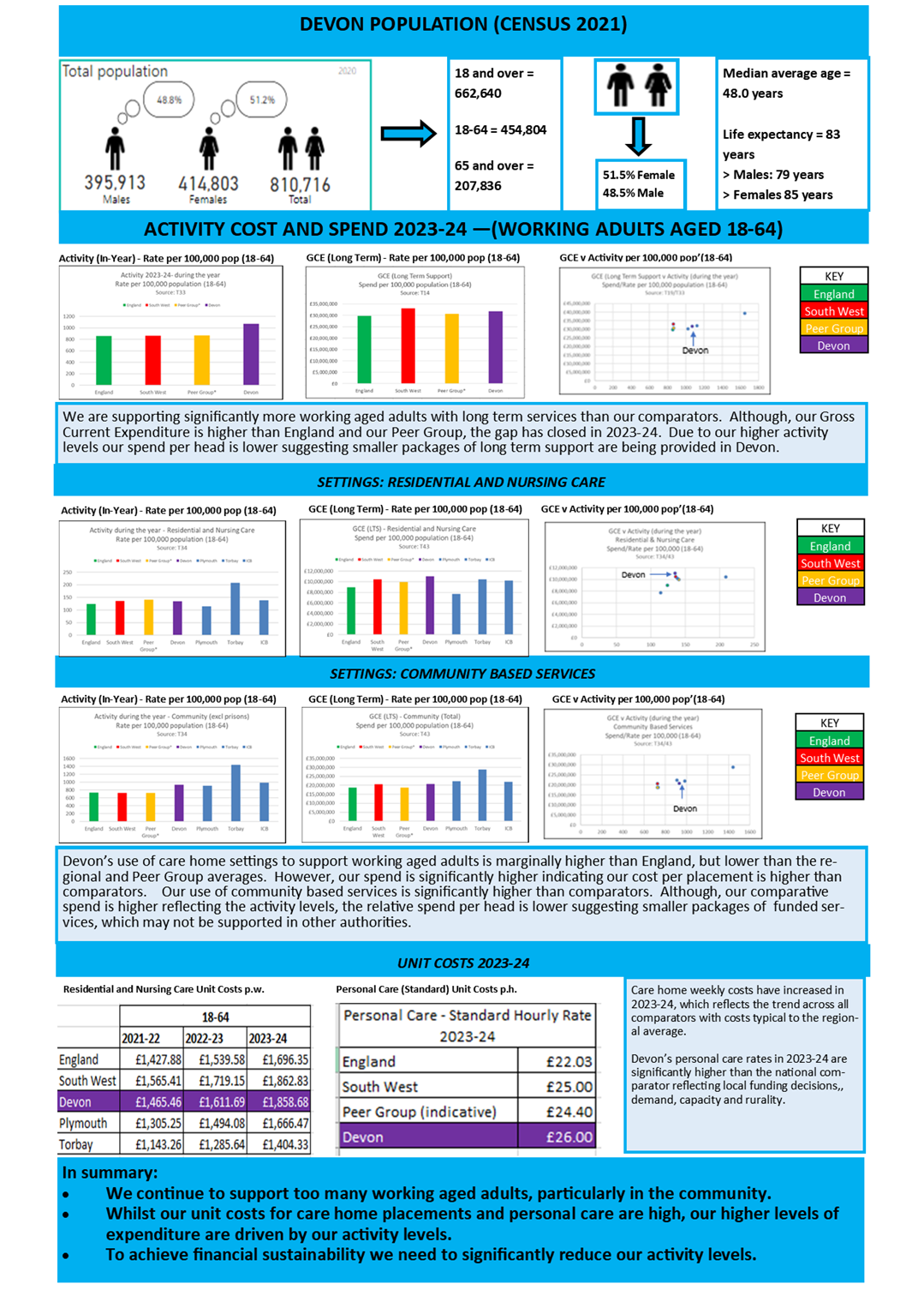 An infographic summarising our comparative activity, cost and spend for adult social care services to people aged 18-64 in Devon.