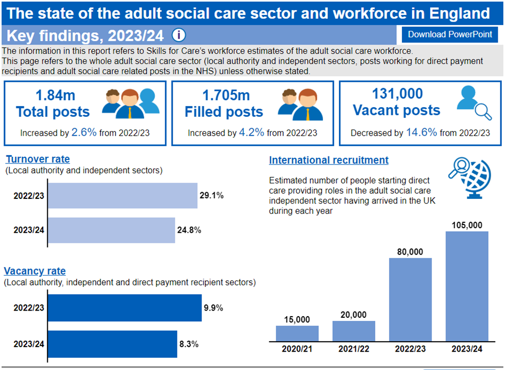 Infographic depicting key adult social care workforce data for England in 2024.