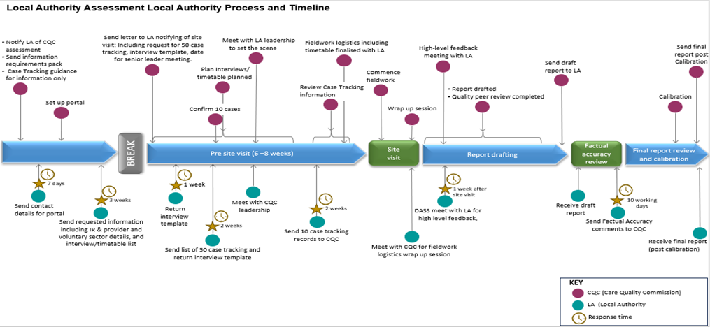 An infographic depicting the process for the assessment of local authority adult social care functions in five phases.