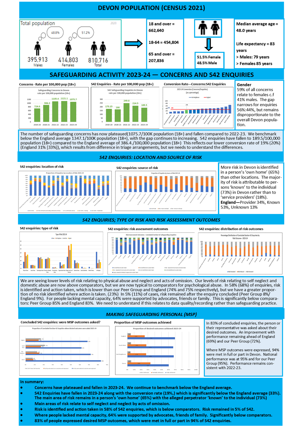 An infographic summarising our comparative safeguarding performance in 2023/24.