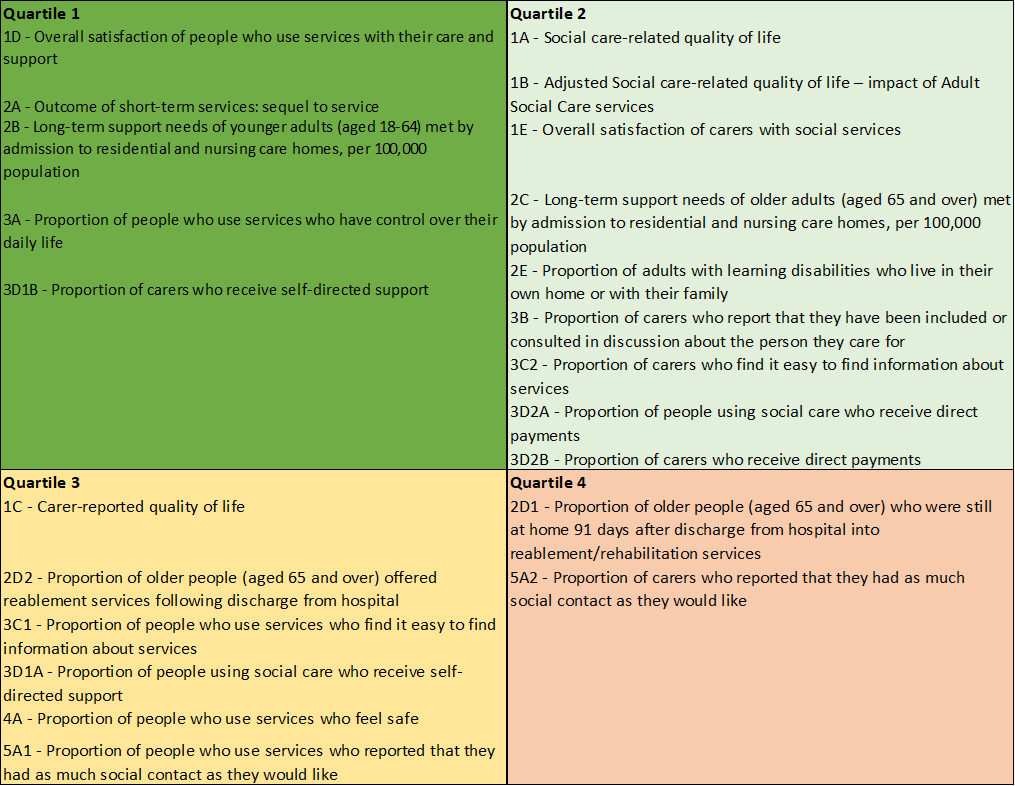 Indicators in the Adult Social Care Outcomes Framework displaying Devon's position by quartile of all local authorities in England.
