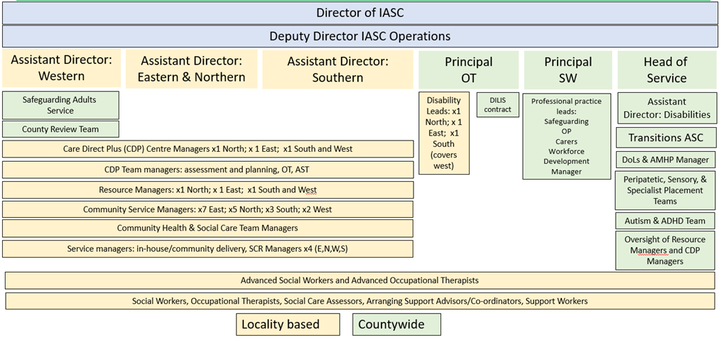 A structure chart showing the management arrangements for Integrated Adult Social Care (Operations)