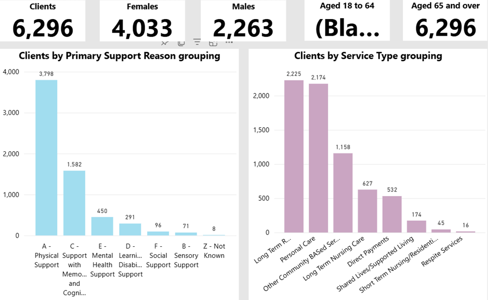 Charts depicting the number of people aged 65+ who use adult social care services funded by Devon County Council