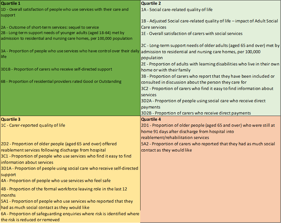 Indicators in the Adult Social Care Outcomes Framework displaying Devon's position by quartile of all local authorities in England.