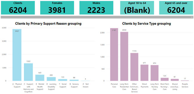 Charts depicting the number of people aged 65+ who use adult social care services funded by Devon County Council.