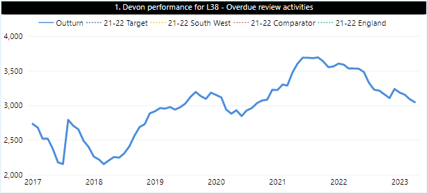 A graph showing the number of people who have been receiving services for more than 12 months and have not been reviewed in the last 12 months