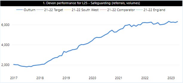 A graph showing the growth in safeguarding referrals in Devon