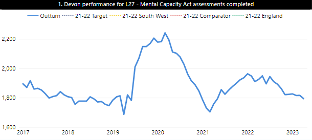 A graph showing the number of Mental Capacity Act assessments undertaken in Devon.