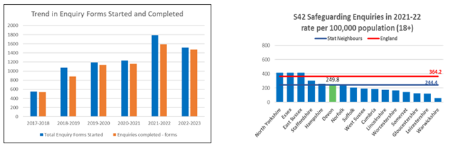 Two charts showing Safeguarding enquiries. The first shows the increase in enquiries from 2017-18 to 2022-23. The second shows how the rate of enquiries in Devon compares regionally, nationally and with similar authorities.