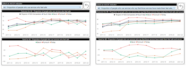 Charts showing survey indicators relating to people’s perceptions of safety.