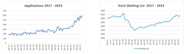 Two graphs showing the increasing trends in applications for Deprivation of Liberties Standards and consequent waiting lists.
