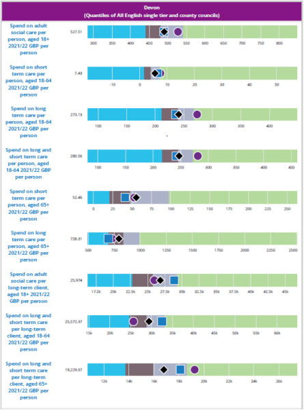A sequence of charts comparing spend on adult social care in 2021-22 in Devon with that in similar authorities and the England average by quartile.
