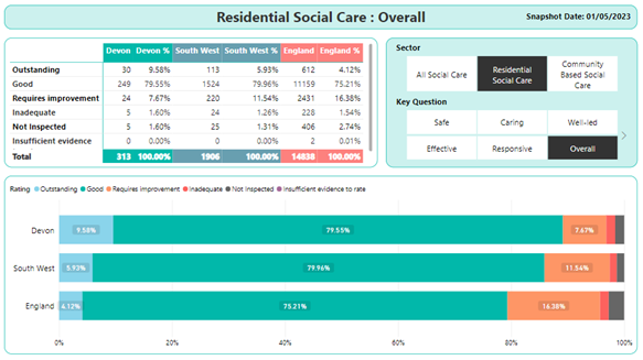 Infographic depicting the comparative ratings of regulated residential and nursing care providers: Devon, regional, national.