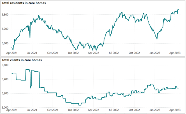 Charts depicting total residents and total council funded clients in care homes in Devon over time. (Source: Capacity Tracker.)