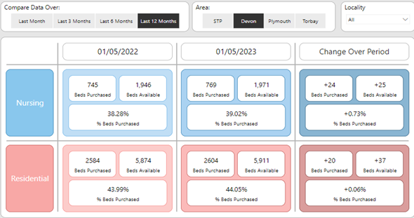 Tabular infographic depicting our market position statement data regarding nursing and residential services.