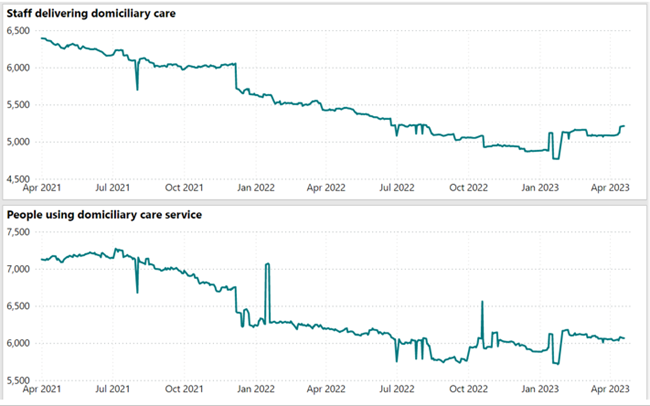 Charts depicting total staff delivering and total people using regulated community services in Devon over time. (Source: Capacity Tracker.)