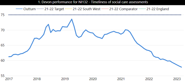 A graph showing the proportion of people whose assessment is completed within 28 days between 2017 and now