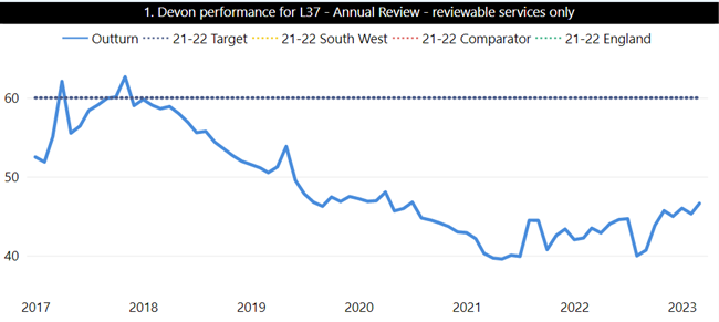 A graph showing the proportion of people who have been receiving services for more than 12 months and have been reviewed in the last 12 months
