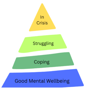 A pyramid illustrating the mental health continuum from good mental wellbeing at the bottom, coping, struggling and in crisis at the top
