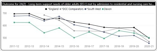 line chart for proportion of older adults having their needs met by residential or nursing care services