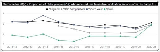 line chart showing proportion of older adults who received reablement services after hospital discharge