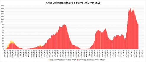 The chart shows active outbreaks and clusters of Covid-19 in adult social care settings in Devon per day between March 2020 and February 2022. Outbreaks peaked in early 2022 at approximately 150.
