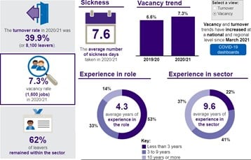 This screenshot shows the adult social care workforce in Devon vacancy, turnover, and absence 2020-21. Turnover rate is 39.9%. Vacancy rate is 7.3%. 62% of leavers remained within the sector. The average number of sickness days was 7.6.