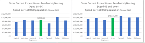 This pair of bar charts shows gross current expenditure on adult social care residential services relative to population. Devon pays £8.7 million per 100,000 of adults aged 18-64 which is similar to regional and statistical neighbours and slightly more than nationally. For adults aged 65 and over Devon spends £49 million per 100,000 population which is similar to all comparators.
