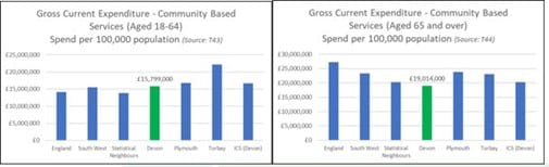 This pair of bar charts shows gross current expenditure on adult social care community-based services relative to population. Devon spends £15.8 million per 100,000 of the aged 18-64 population which is slightly more than the national and statistical neighbours average. Devon spends less (£19 million per 100,000) relative to our aged 65 plus population than all comparators.