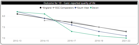Graph showing decline in carer reported quality of life in Devon from 2012 to 2022. Devon is compared with England, DCC comparators and South West