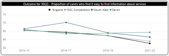 Graph showing proportion of carers who find it easy to access information about services from 2014 to 2022. Devon is compared with England, DCC comparators and South West.