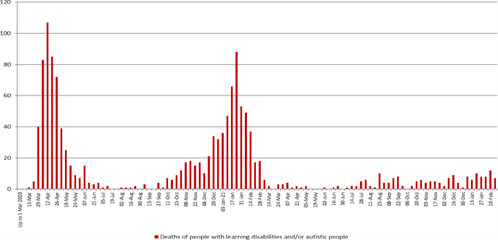 The chart shows the confirmed deaths of people with learning disabilities and/or autistic people in hospital of Covid-19 by week ending between March 2020 and February 2022. It shows deaths peaking in April 2020 at approximately 110 per week and in January 2021 at approximately 90 per week. Deaths were under 20 per week from March 2021 to February 2022.