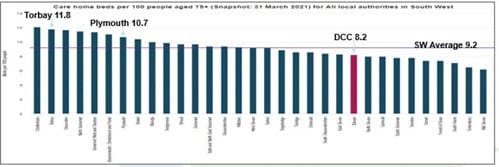 A bar chart shows comparative residential/nursing care capacity in the South-West. The South West average is 9.2 per 100 people aged 75 and over. Devon County Council's is 8.2, Plymouth is 10.7 and Torbay is 11.8.