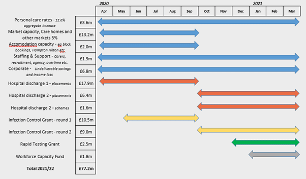 This picture shows a breakdown of the £77 million investments made nationally and locally. It's broken down by the name of the investment for example hospital discharge and infection control grants, and the timeframe by month where the investment was active.