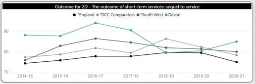 line chart showing proportion of older adults receiving reablement services after hospital discharge