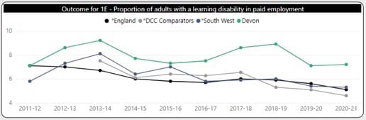Proportion of adults with learning disabilities in paid employment