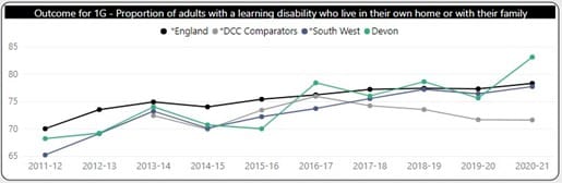 proportion of adults with learning disabilities in appropriate accommodation