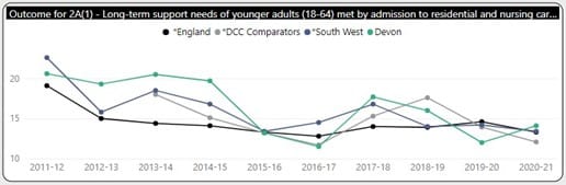 Proportion of younger adults having their needs met by residential or nursing care services
